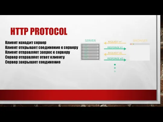 HTTP PROTOCOL Клиент находит сервер Клиент открывает соединение к серверу Клиент