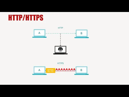 HTTP/HTTPS