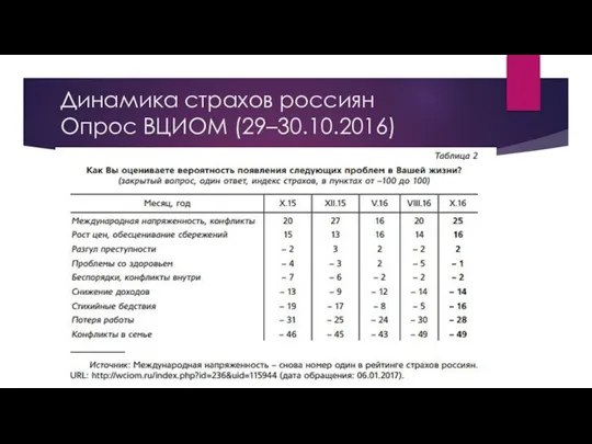 Динамика страхов россиян Опрос ВЦИОМ (29–30.10.2016)