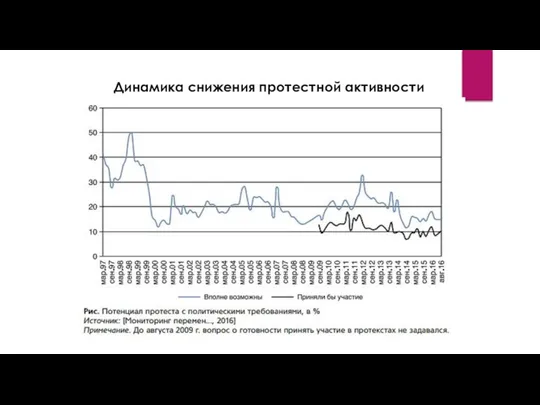 Динамика снижения протестной активности