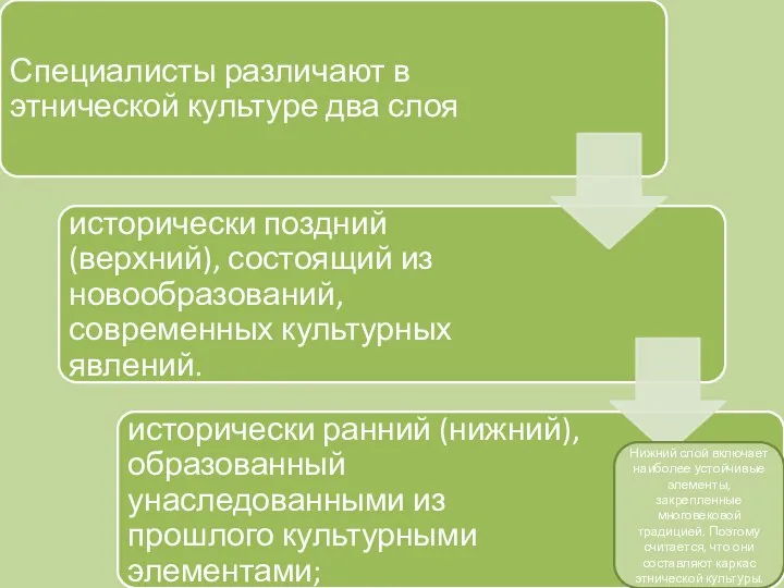 Нижний слой включает наиболее устойчивые элементы, закрепленные многовековой традицией. Поэтому считается,