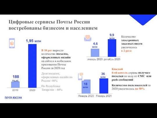 Цифровые сервисы Почты России востребованы бизнесом и населением Каждый 6-ой житель