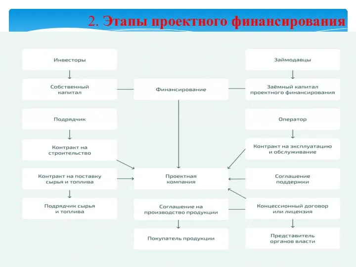 2. Этапы проектного финансирования