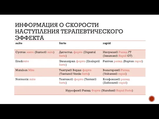 ИНФОРМАЦИЯ О СКОРОСТИ НАСТУПЛЕНИЯ ТЕРАПЕВТИЧЕСКОГО ЭФФЕКТА Нурофен® Рапид Форте (Nurofen® Rapid Forte)