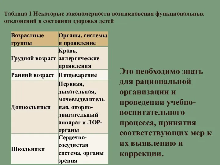 Таблица 1 Некоторые закономерности возникновения функциональных отклонений в состоянии здоровья детей