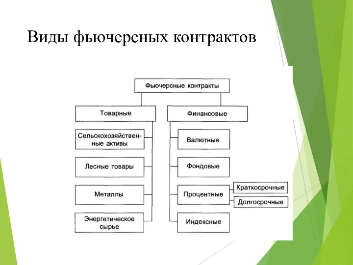 Виды фьючерсных контрактов