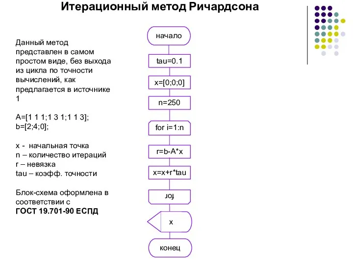 Итерационный метод Ричардсона tau=0.1 x=[0;0;0] n=250 начало for i=1:n for r=b-A*x