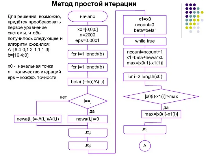 Метод простой итерации x0=[0;0;0] n=2000 eps=0.0001 начало for i=1:length(b) for newa(i,j)=0