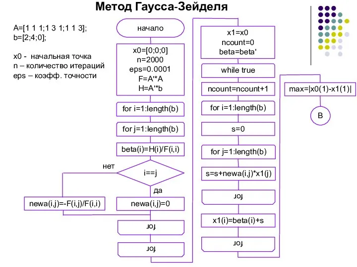 Метод Гаусса-Зейделя x0=[0;0;0] n=2000 eps=0.0001 F=A'*A H=A'*b начало for i=1:length(b) for