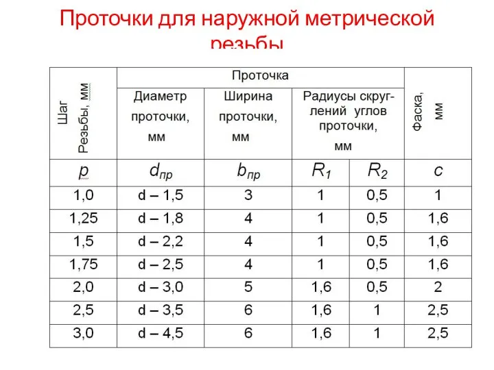 Проточки для наружной метрической резьбы