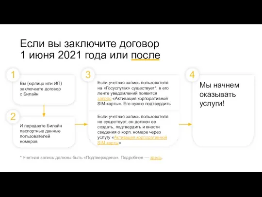 Если вы заключите договор 1 июня 2021 года или после Если