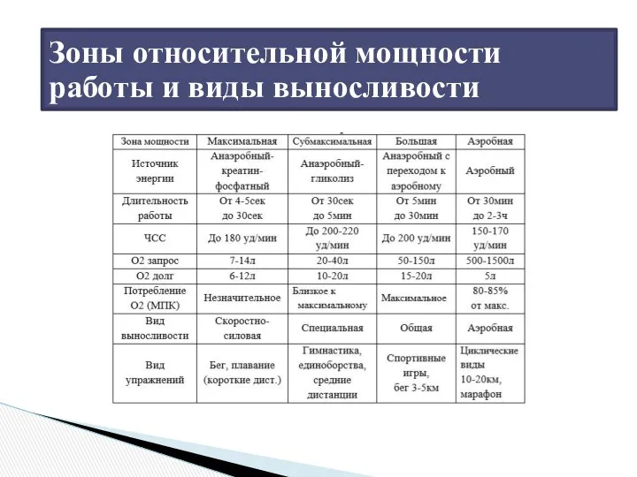 Зоны относительной мощности работы и виды выносливости