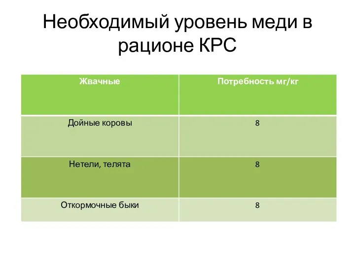 Необходимый уровень меди в рационе КРС