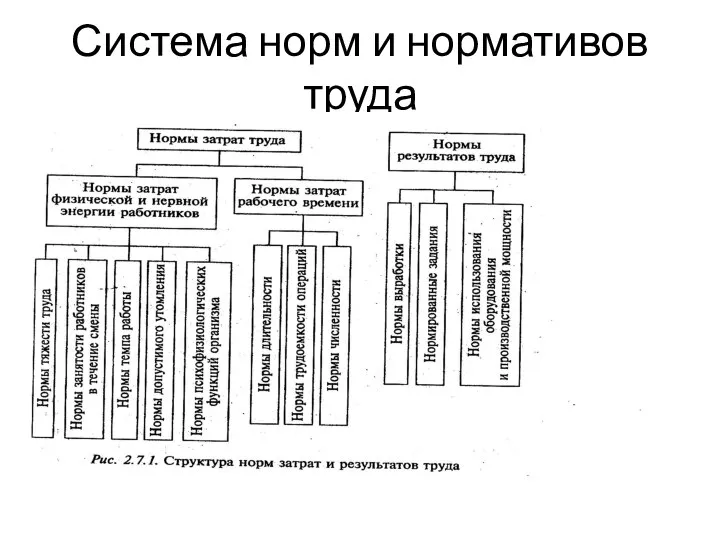 Система норм и нормативов труда