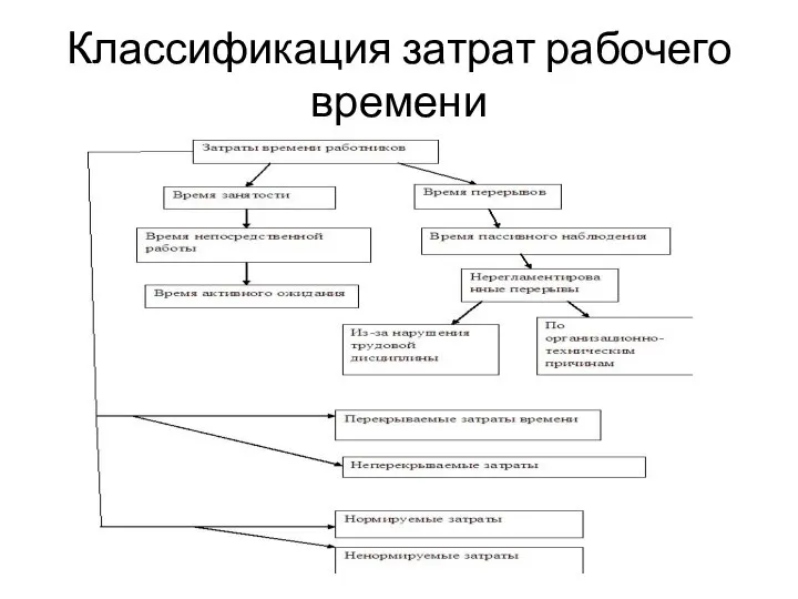 Классификация затрат рабочего времени