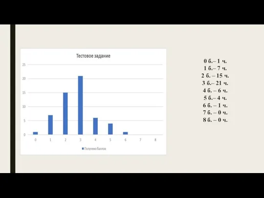 0 б.– 1 ч. 1 б.– 7 ч. 2 б. –