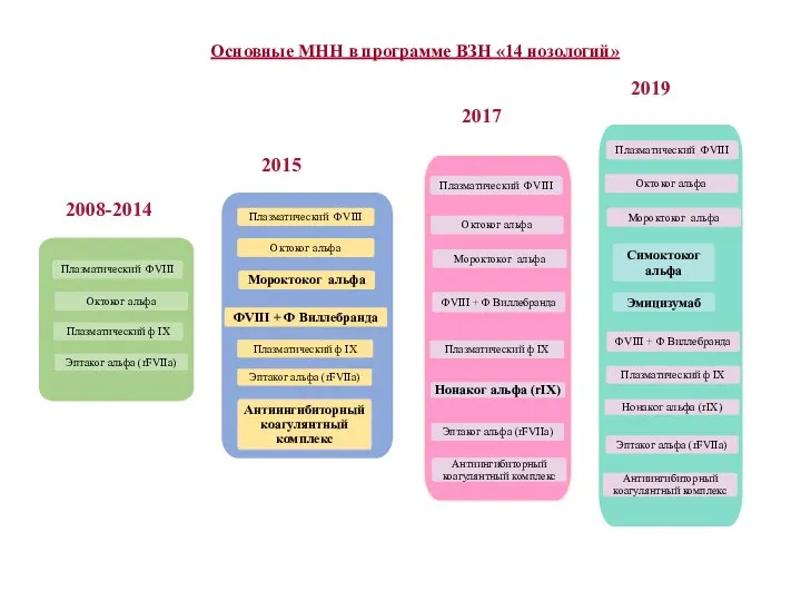 Основные МНН в программе ВЗН «14 нозологий» 2008-2014 2015 2017 2019