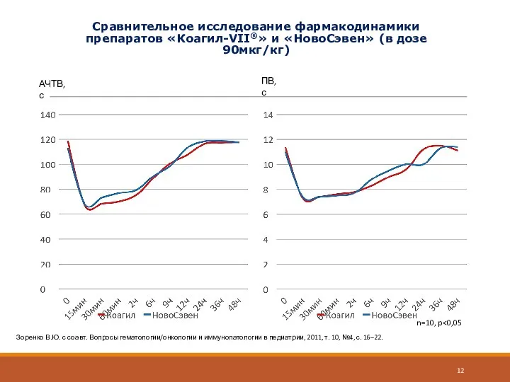 Сравнительное исследование фармакодинамики препаратов «Коагил-VII®» и «НовоСэвен» (в дозе 90мкг/кг) АЧТВ,