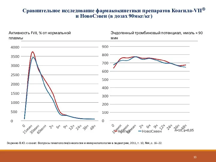 Сравнительное исследование фармакокинетики препаратов Коагила-VII® и НовоСэвен (в дозах 90мкг/кг) Зоренко