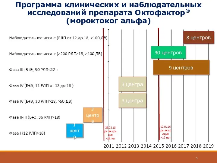 Программа клинических и наблюдательных исследований препарата Октофактор® (мороктоког альфа) 1 центр