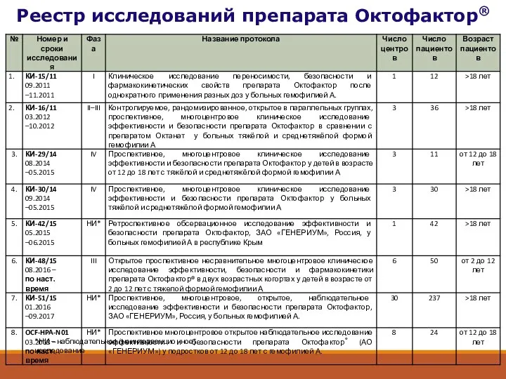 Реестр исследований препарата Октофактор® *НИ – наблюдательное (неинтервенционное) исследование