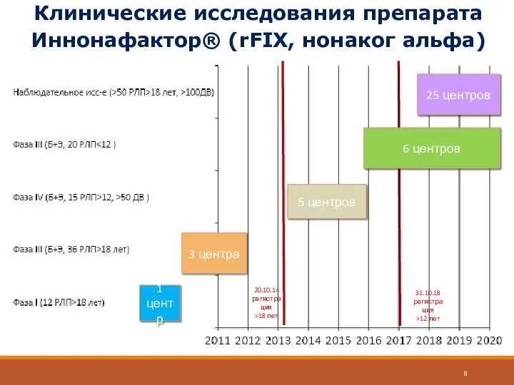 Клинические исследования препарата Иннонафактор® (rFIX, нонаког альфа) 1 центр 3 центра