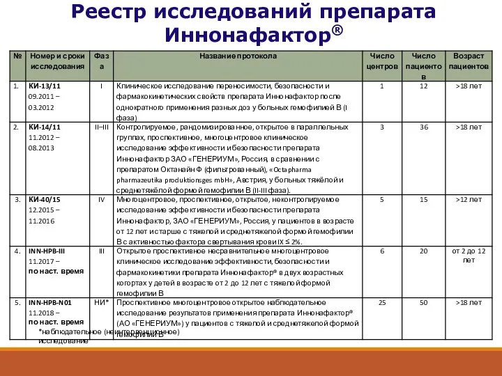 Реестр исследований препарата Иннонафактор® *наблюдательное (неинтервенционное) исследование