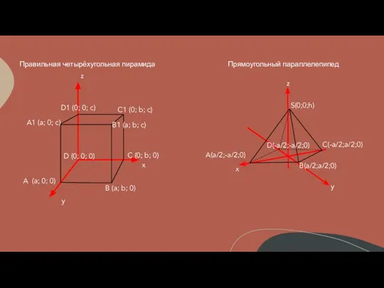 Прямоугольный параллелепипед Правильная четырёхугольная пирамида x y z C1 (0; b;