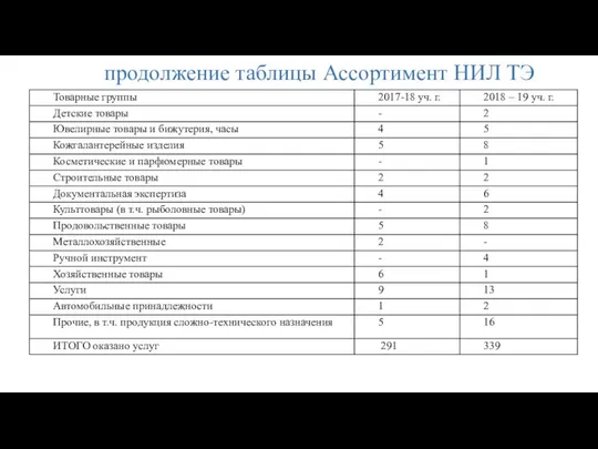 продолжение таблицы Ассортимент НИЛ ТЭ