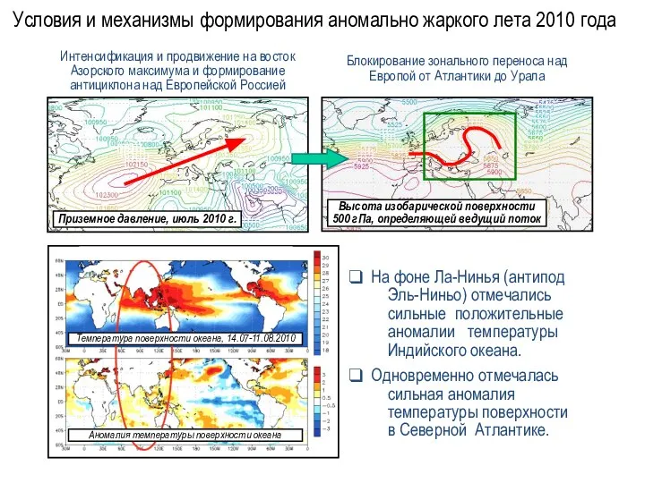 Условия и механизмы формирования аномально жаркого лета 2010 года Интенсификация и