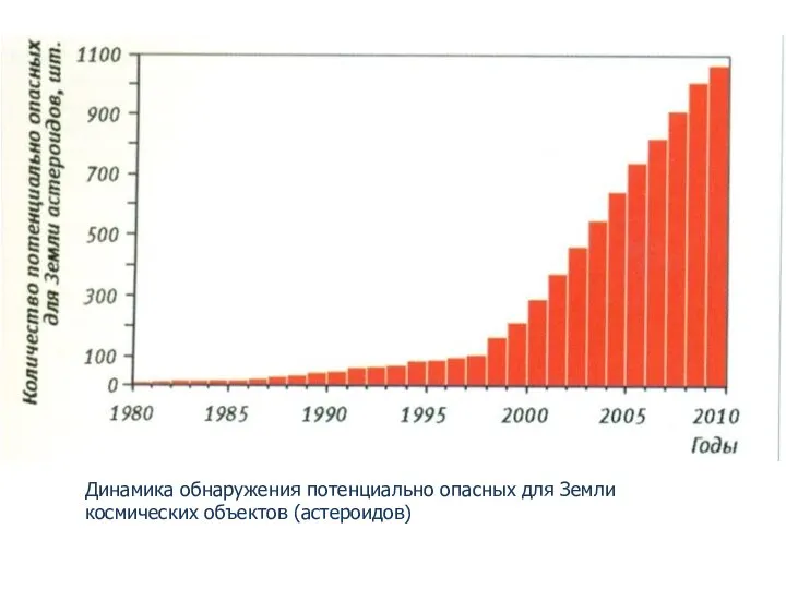 Динамика обнаружения потенциально опасных для Земли космических объектов (астероидов)