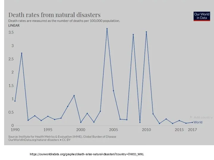 https://ourworldindata.org/grapher/death-rates-natural-disasters?country=OWID_WRL