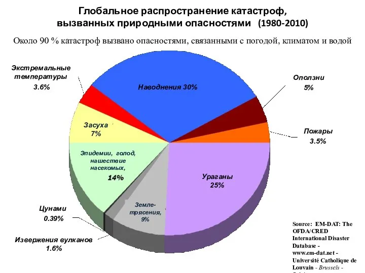 Глобальное распространение катастроф, вызванных природными опасностями (1980-2010) Около 90 % катастроф