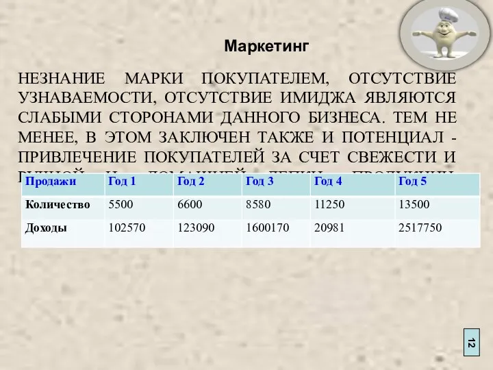 12 НЕЗНАНИЕ МАРКИ ПОКУПАТЕЛЕМ, ОТСУТСТВИЕ УЗНАВАЕМОСТИ, ОТСУТСТВИЕ ИМИДЖА ЯВЛЯЮТСЯ СЛАБЫМИ СТОРОНАМИ