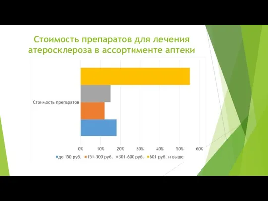 Стоимость препаратов для лечения атеросклероза в ассортименте аптеки