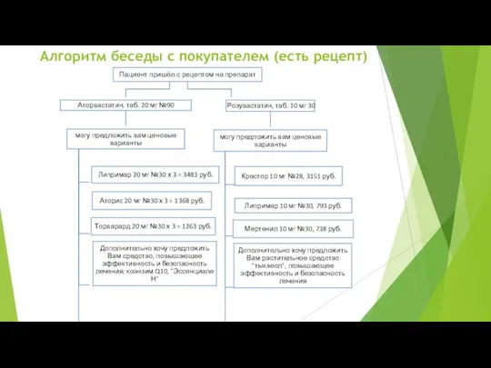 Алгоритм беседы с покупателем (есть рецепт)