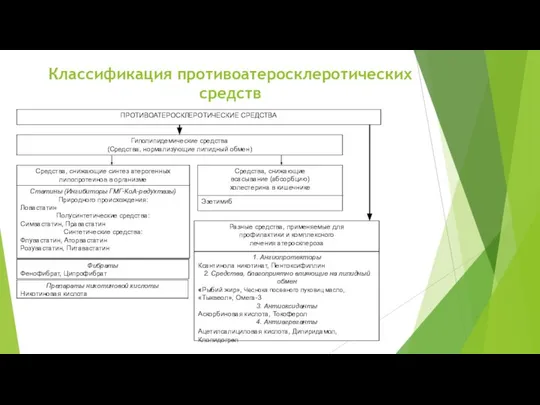 Классификация противоатеросклеротических средств