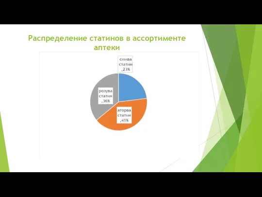 Распределение статинов в ассортименте аптеки