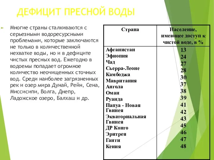 ДЕФИЦИТ ПРЕСНОЙ ВОДЫ Многие страны сталкиваются с серьезными водоресурсными проблемами, которые