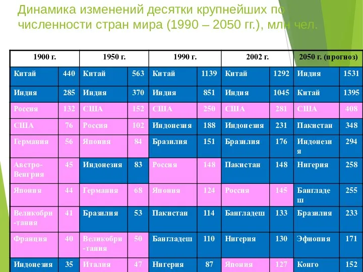 Динамика изменений десятки крупнейших по численности стран мира (1990 – 2050 гг.), млн чел.