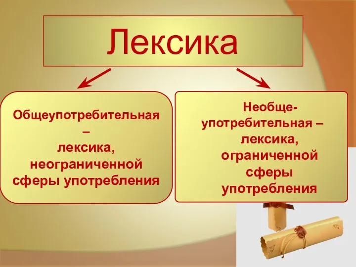 Лексика Общеупотребительная – лексика, неограниченной сферы употребления Необще- употребительная – лексика, ограниченной сферы употребления