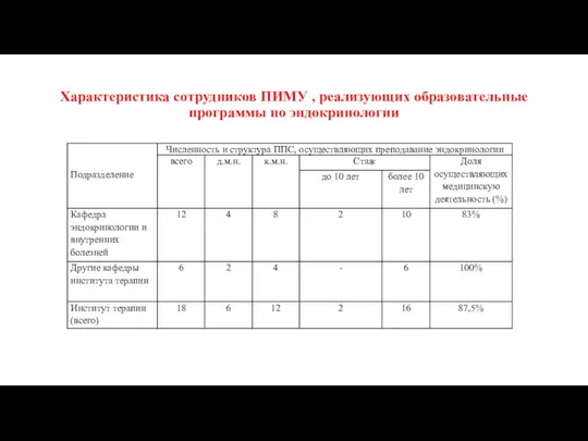 Характеристика сотрудников ПИМУ , реализующих образовательные программы по эндокринологии