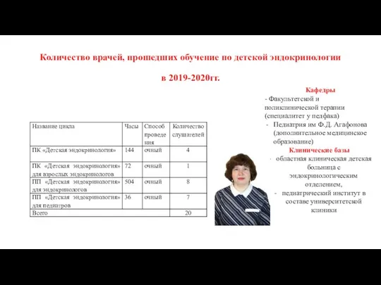 Количество врачей, прошедших обучение по детской эндокринологии в 2019-2020гг. Кафедры -