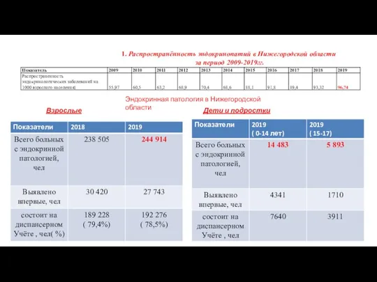 1. Распространённость эндокринопатий в Нижегородской области за период 2009-2019гг. Эндокринная патология