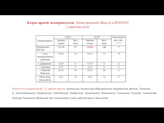 Кадры врачей эндокринологов Нижегородской области в 2018/2019 ( взрослая сеть) В