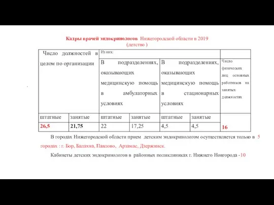 Кадры врачей эндокринологов Нижегородской области в 2019 (детство ) . В