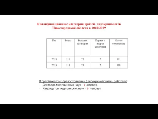 Квалификационные категории врачей- эндокринологов Нижегородской области в 2018/2019 В практическом здравоохранении