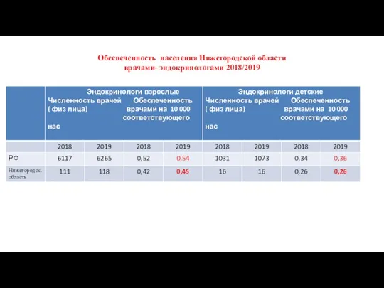 Обеспеченность населения Нижегородской области врачами- эндокринологами 2018/2019