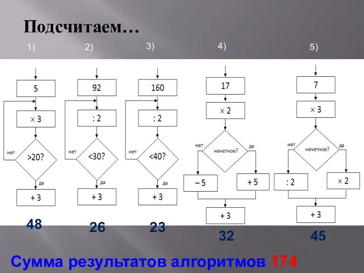 Подсчитаем… Сумма результатов алгоритмов 174 48 26 23 32 45