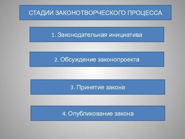 СТАДИИ ЗАКОНОТВОРЧЕСКОГО ПРОЦЕССА 1. Законодательная инициатива 2. Обсуждение законопроекта 3. Принятие закона 4. Опубликование закона